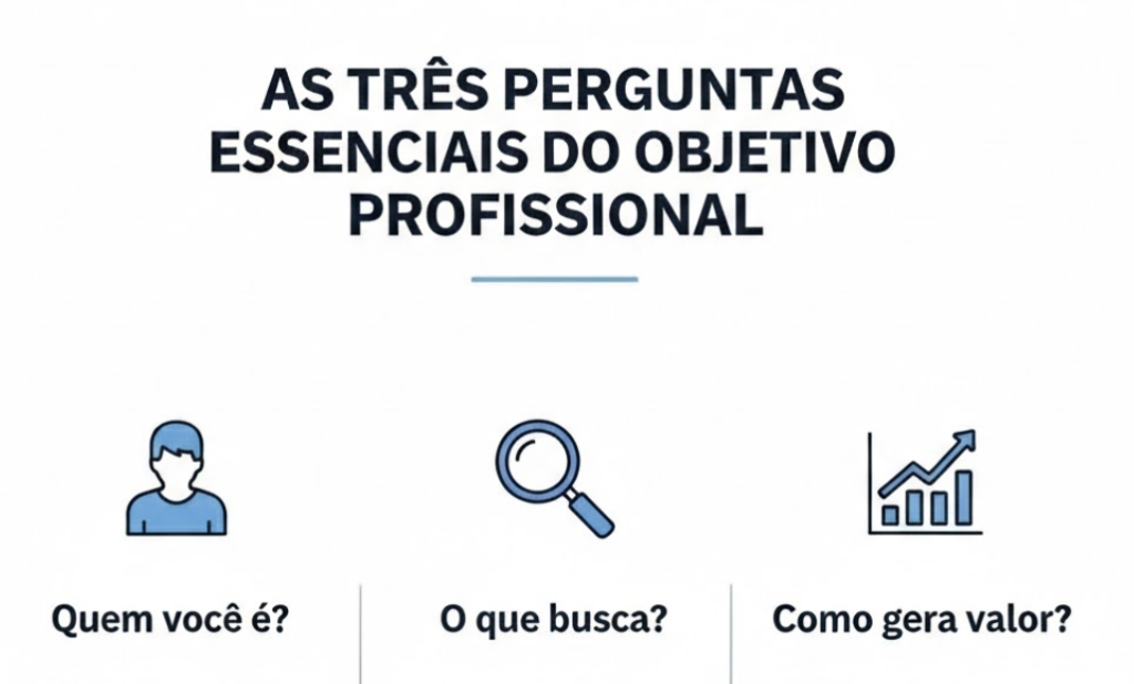 O que colocar no objetivo profissional: infográfico explicando as 3 perguntas essenciais (quem você é, o que busca e seu valor) para um currículo de sucesso.